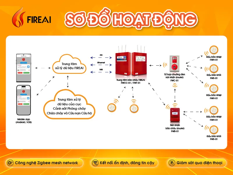 Sơ đồ hoạt đồng của hệ thống không dây fireAI